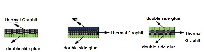 layer of Thermal graphite pad